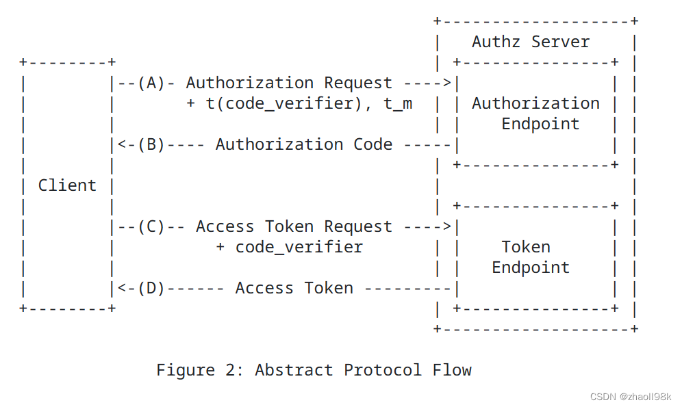 spring-authorization-server 公共<span style='color:red;'>客户</span>端方式获取<span style='color:red;'>授权</span>码和Token的<span style='color:red;'>流程</span>