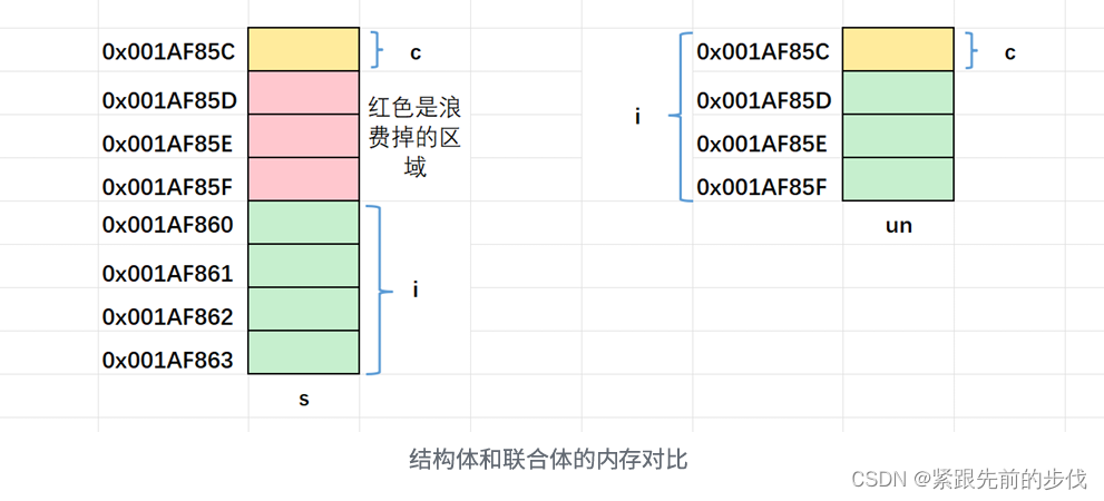 ⾃定义类型：联合和枚举