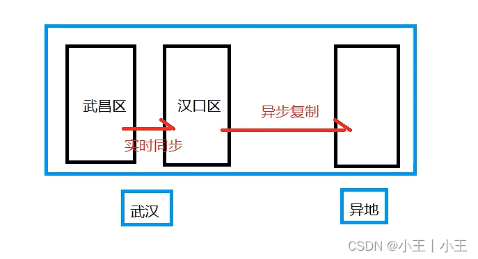 备份和容灾讲解