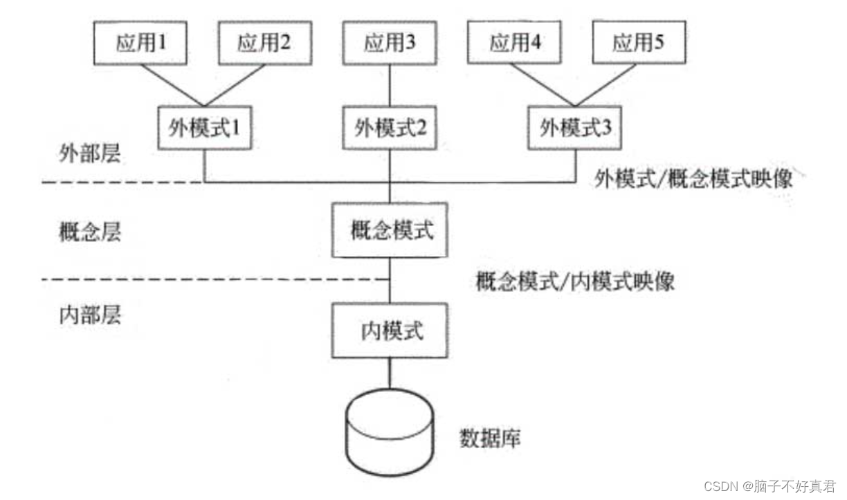 数据库系统概述选择简答概念复习