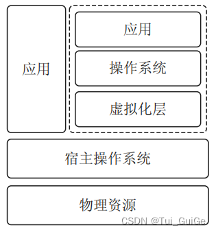  寄居虚拟化架构