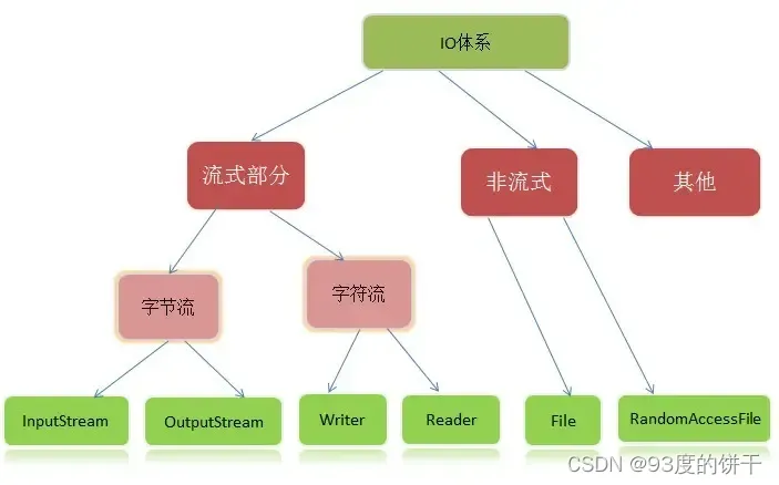 Java 输入输出流01