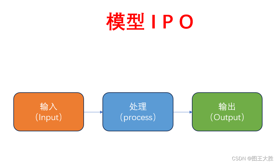 模型 IPO(输入、处理、输出)学习模型
