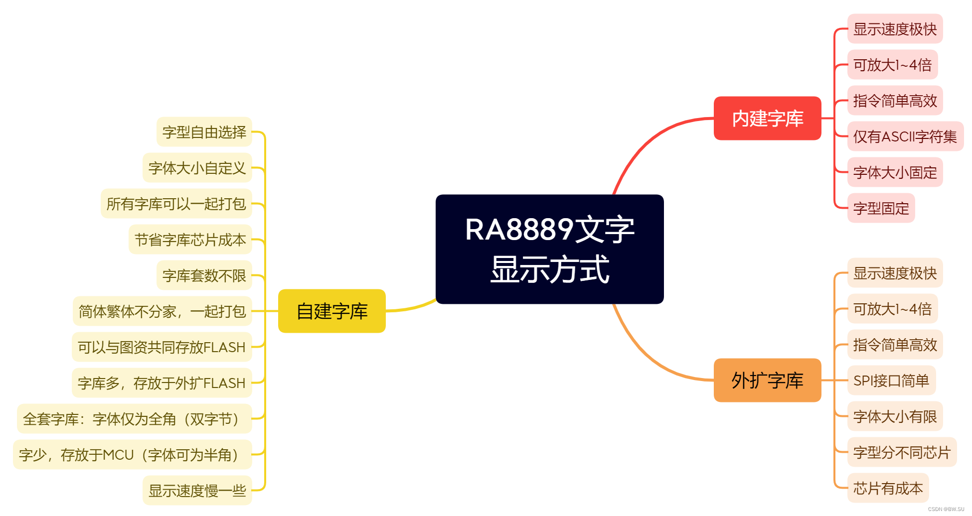 第七讲 单片机驱动彩色液晶屏 控制RA8889软件:显示文字：Part3.自建字库
