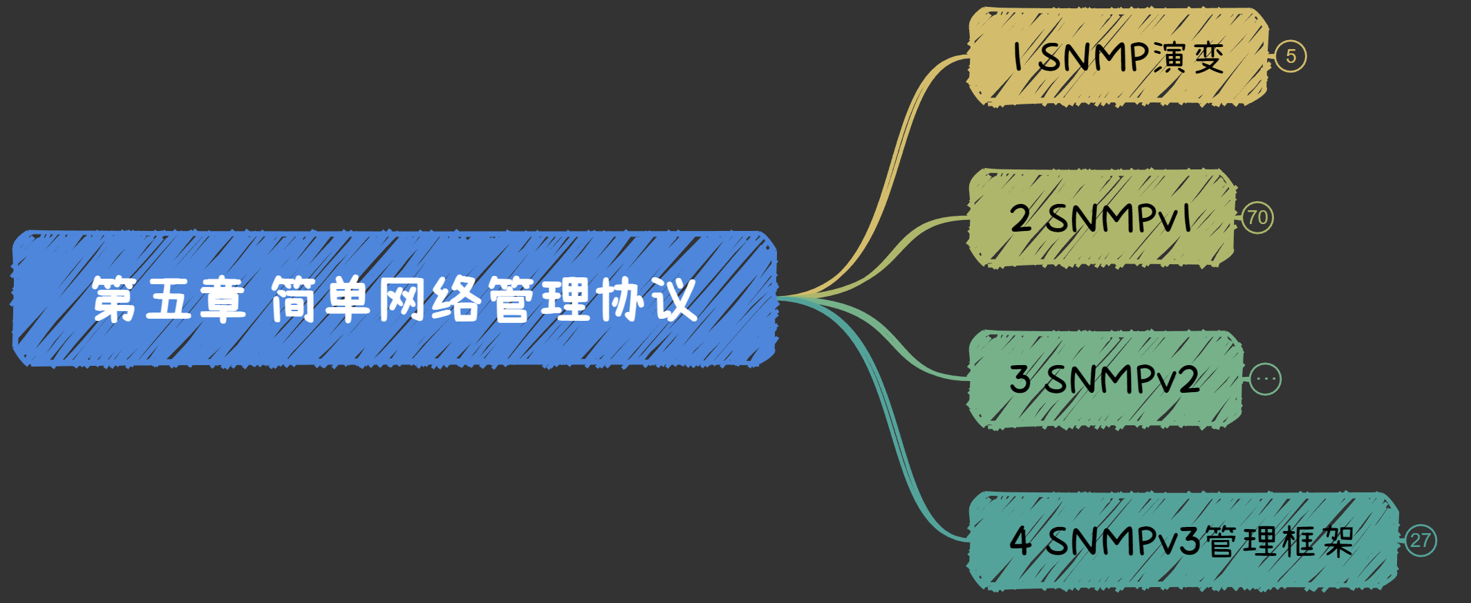 《计算机网络管理》第五章 管简单网络管理协议思维导图