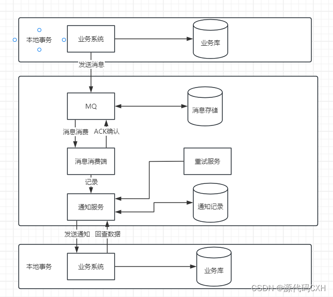 分布式事务解决方案（最终一致性【可靠消息解决方案】）