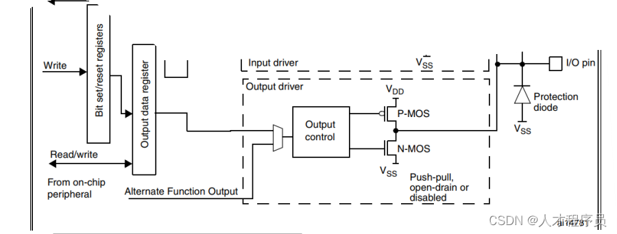 【STM32 CubeMX】GPIO的工作模式