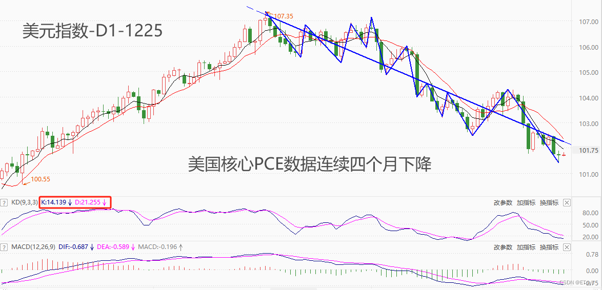 ATFX汇市：美国核心PCE数据连续四个月下降，最新值已低至3.2%