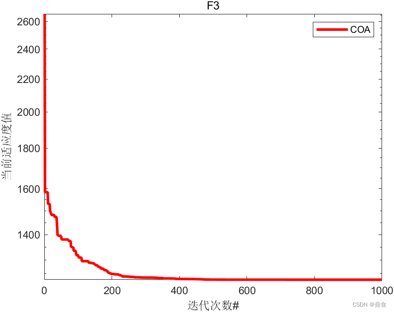 小龙虾优化算法（Crayfish Optimization Algorithm，COA）