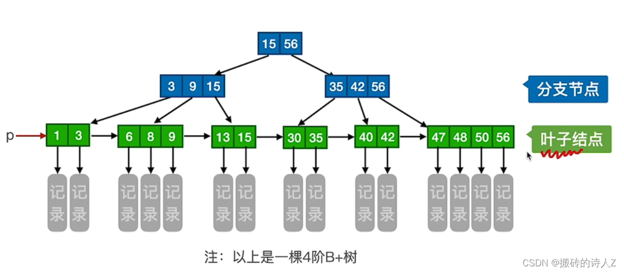 .NET高级面试指南专题二十三【 B+ 树作为索引有什么优势】