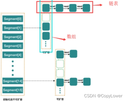 ConcurrentHashMap的原理分析学习