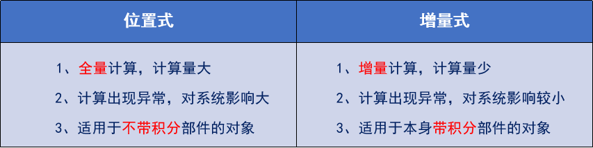 位置式：1、全量计算，计算量大 2、计算出现异常，对系统影响大