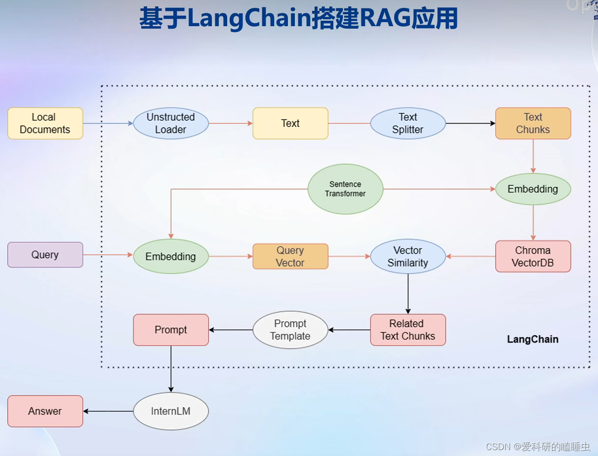 基于书生·浦语大模型应用开发范式介绍