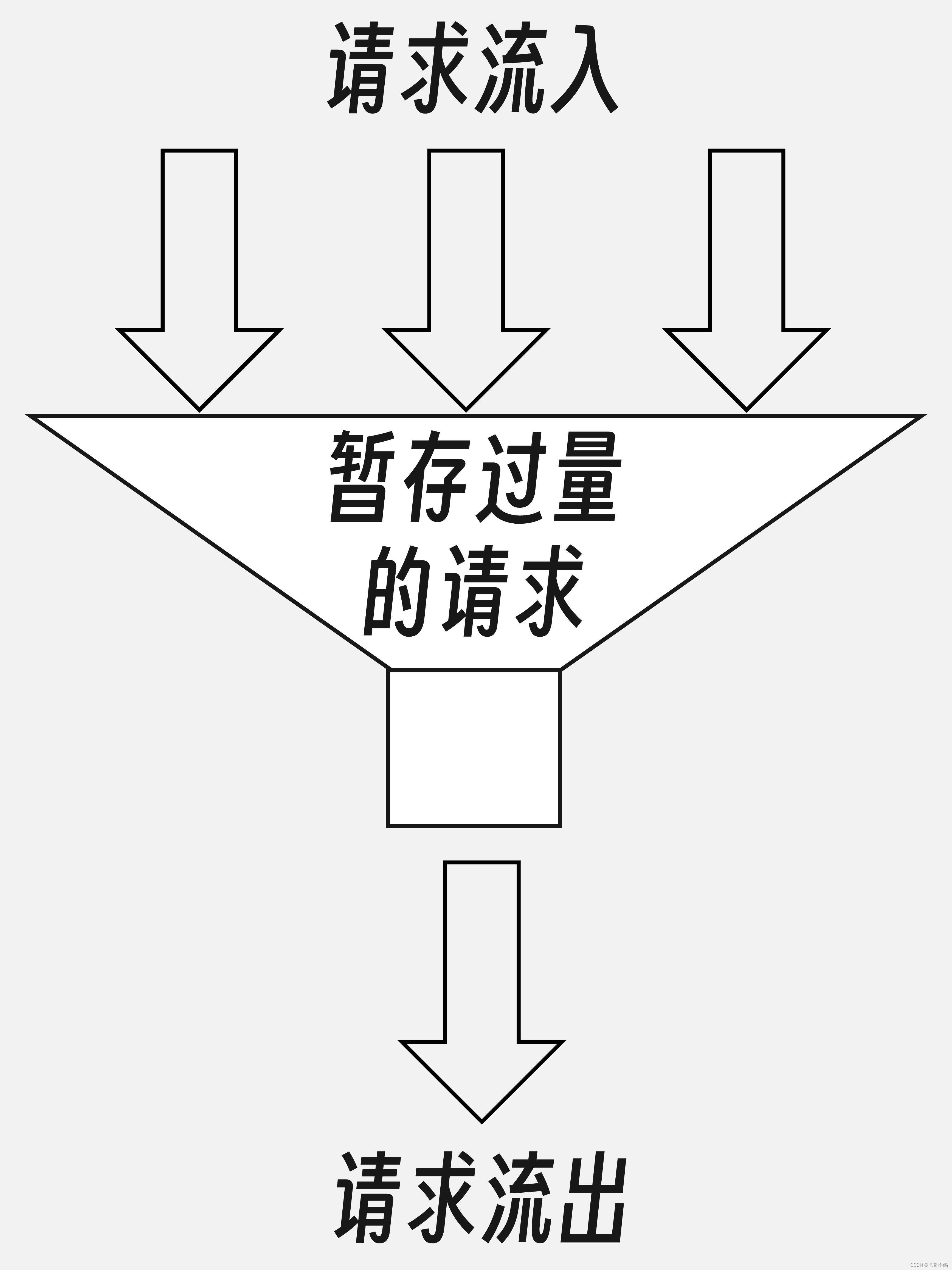 【前后端的那些事】SpringBoot 基于内存的ip访问频率限制切面（RateLimiter）