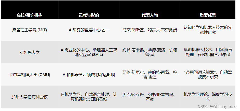 美国高校对人工智能的贡献