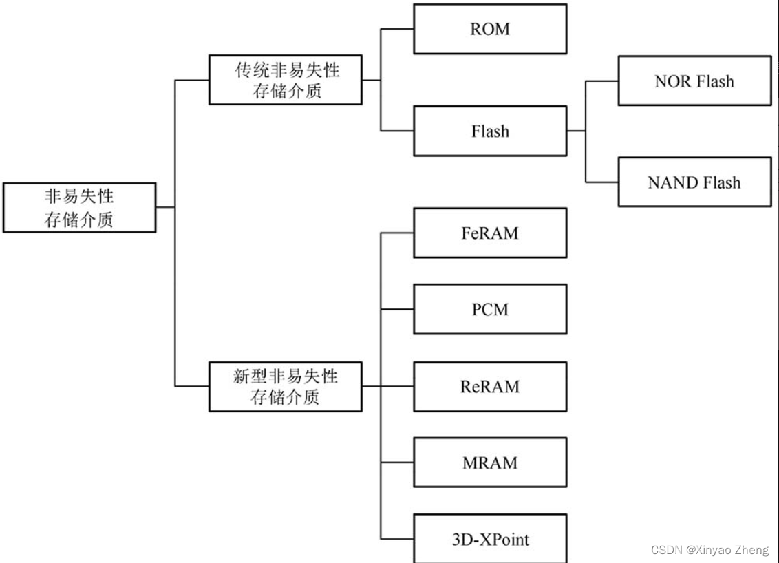  非易失性存储介质分类