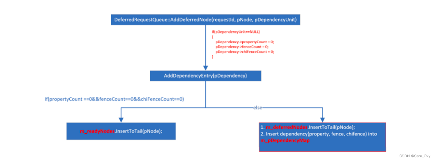 【Camera KMD ISP SubSystem笔记】CAM SYNC与DRQ③