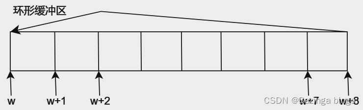 [FreeRTOS 基础知识] 互斥访问与回环队列 概念