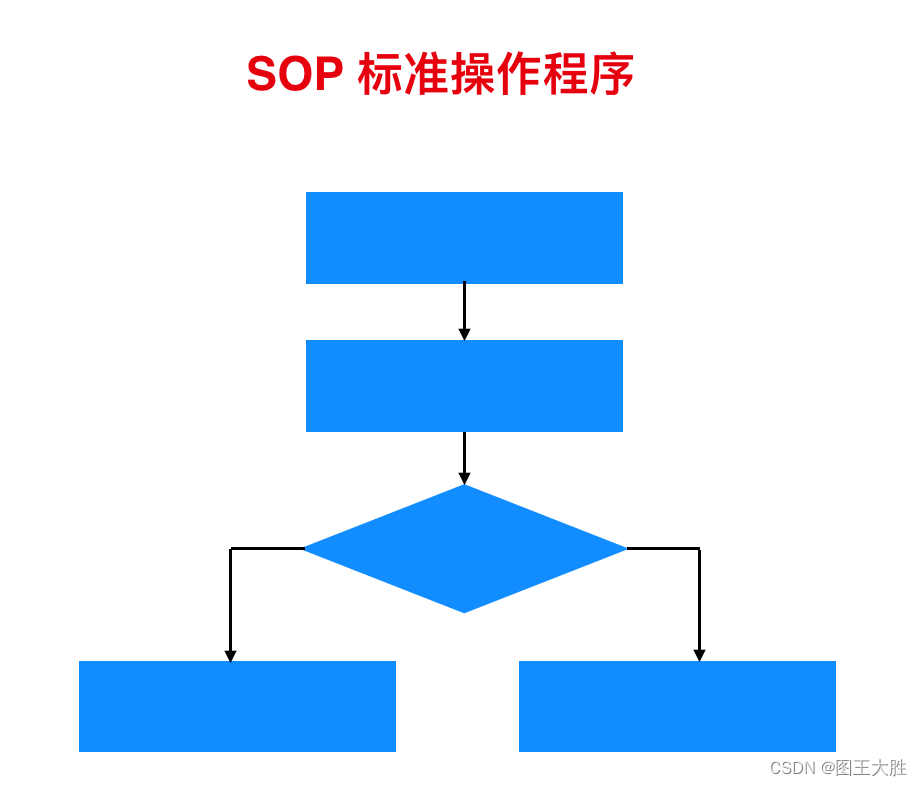 模型 SOP（标准操作程序）