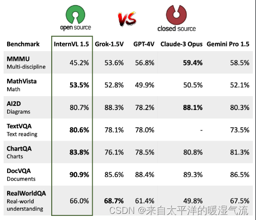 【AIGC调研系列】InternVL开源多模态模型与GPT-4V的性能对比