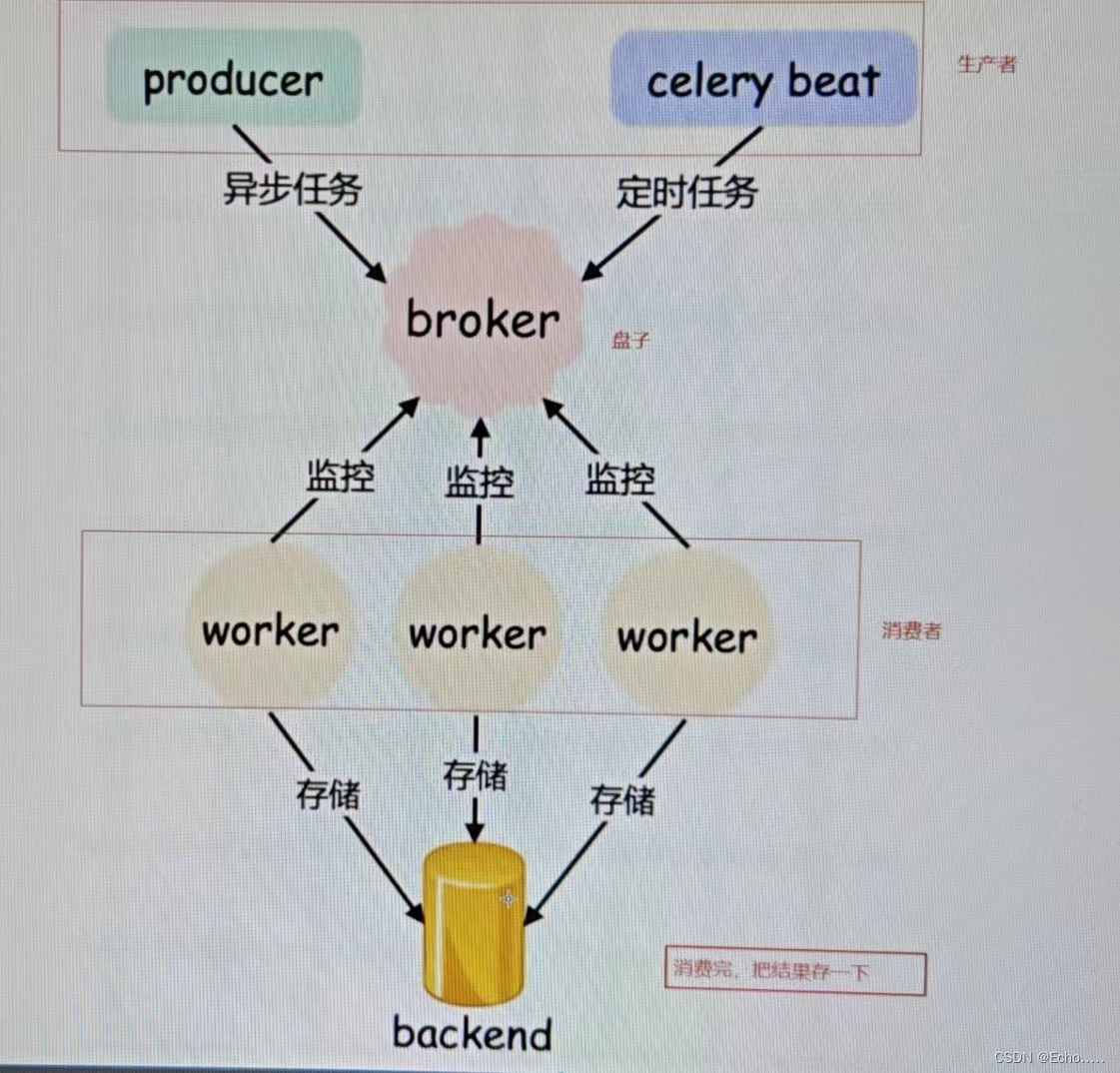 分布式异步任务框架celery