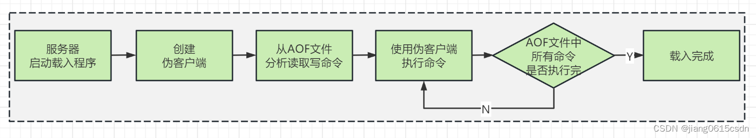 Redis 的持久化机制有哪些？？