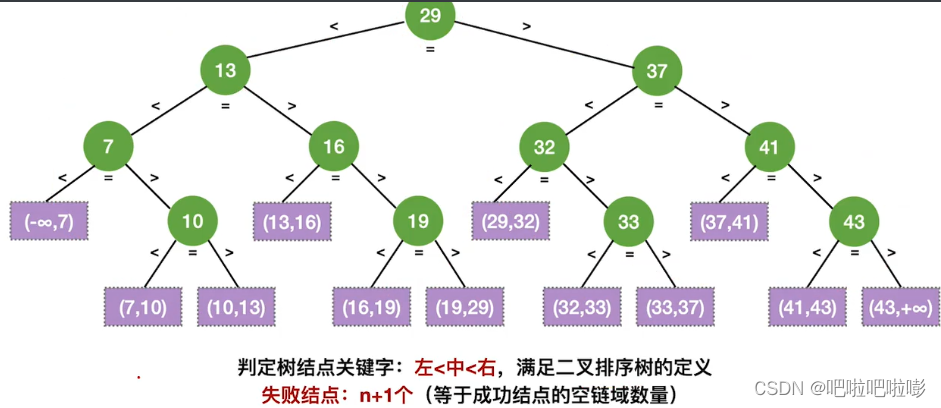 【数据结构】折半查找/二分查找 查找判定树+效率分析+完整代码