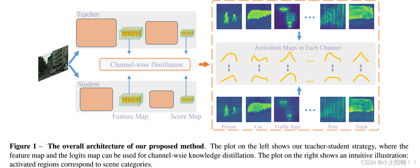 Channel-wise Knowledge Distillation for Dense Prediction-CSDN博客