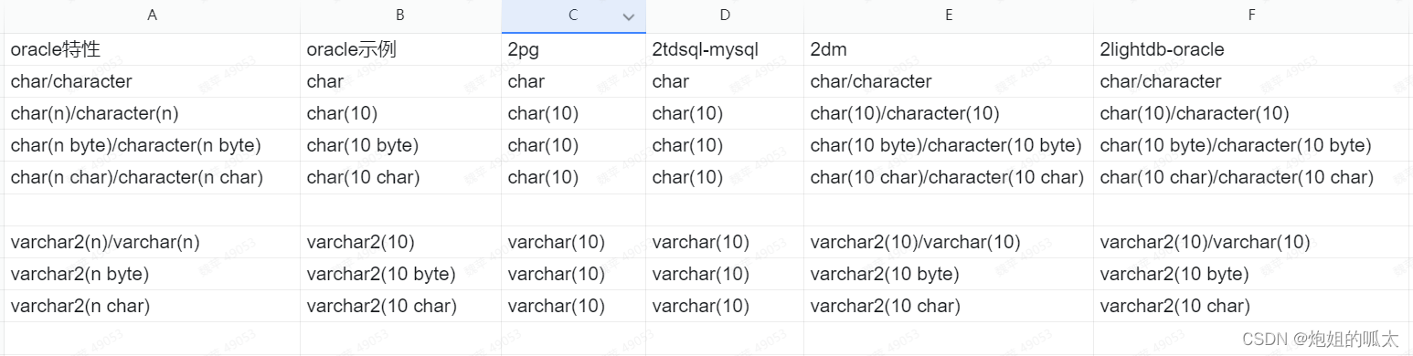 统一SQL 支持Oracle CHAR和VARCHAR2 (size BYTE|CHAR)转换