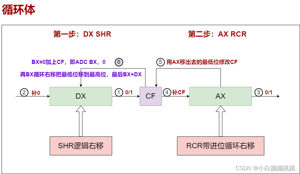 汇编语言——将DX，AX组成的32位数循环左/右移3位