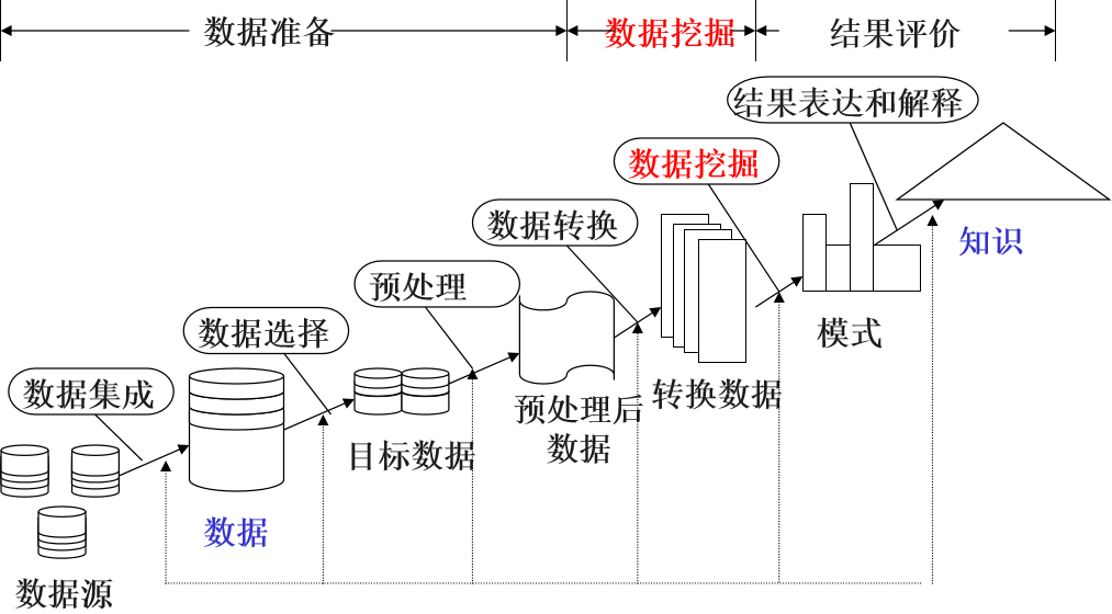 数据仓库与数据挖掘（第三版）陈文伟思维导图1-5章作业