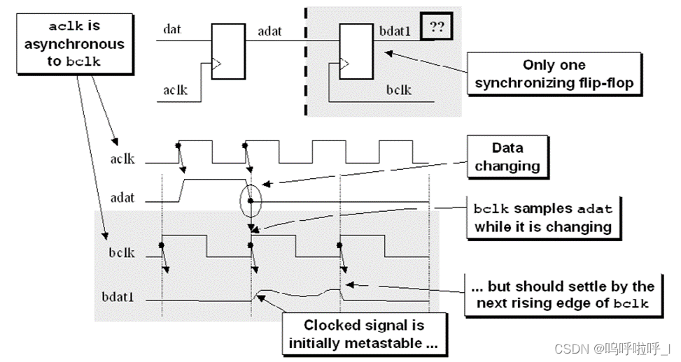 <span style='color:red;'>数字</span>IC/<span style='color:red;'>FPGA</span>——亚稳态及<span style='color:red;'>跨</span><span style='color:red;'>时钟</span><span style='color:red;'>域</span>