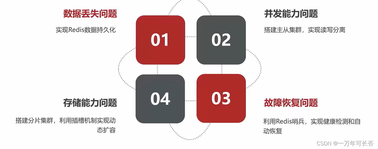 微服务高级篇（三）：分布式缓存+Redis集群