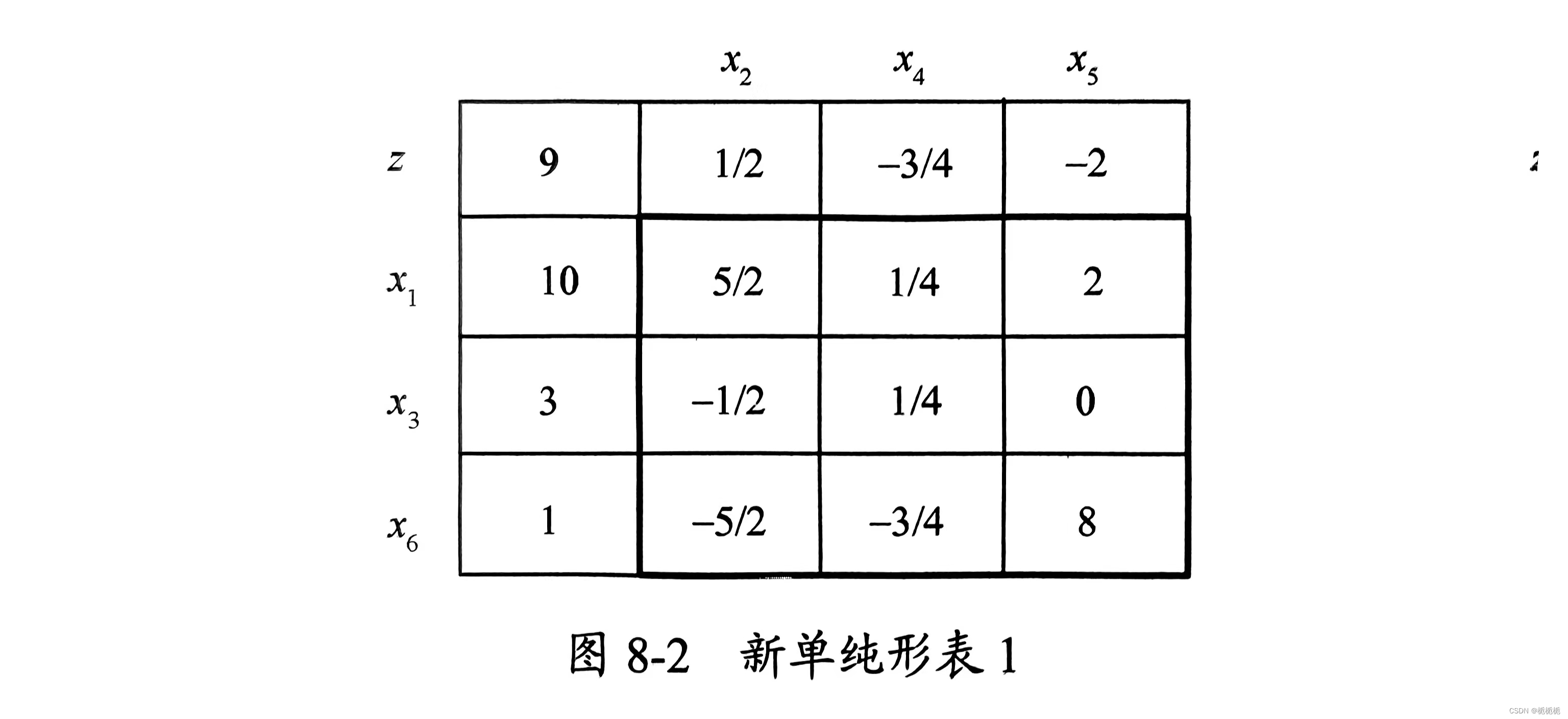 线性规划问题——单纯形算法