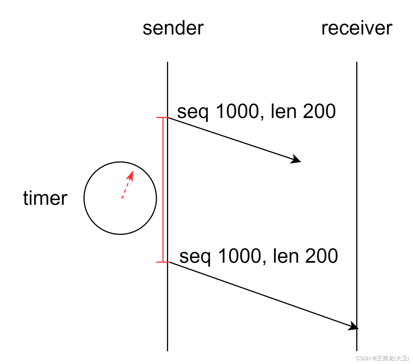 tcp <span style='color:red;'>中</span>使用的<span style='color:red;'>定时器</span>