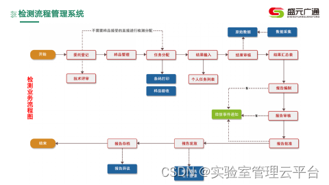 盛元广通农产品质量检测实验室管理系统