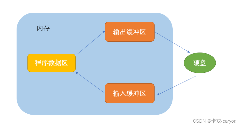 【C语言】23.文件操作