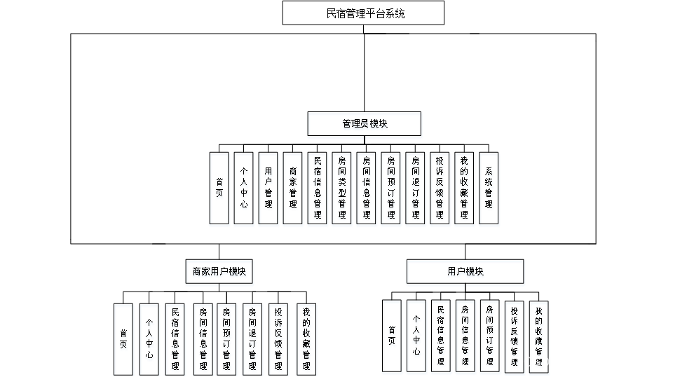 毕业设计课题:民宿管理系统,基于java springboot mysql