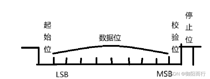 UART串口通信