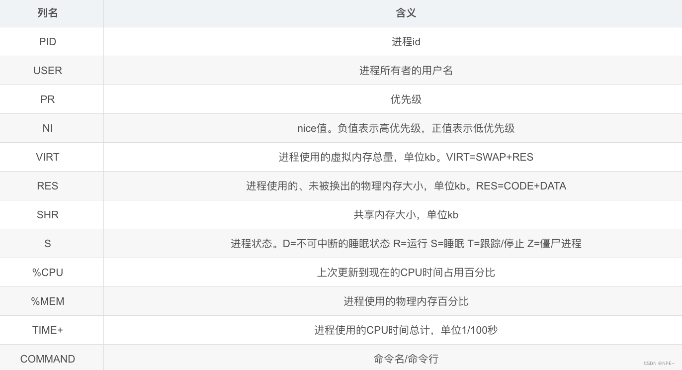 线上排查问题全套命令WIP（查看日志、端口占用、磁盘、CPU等）