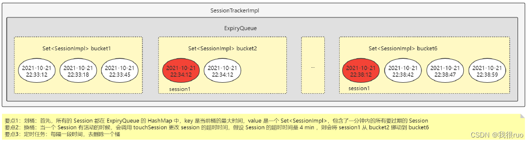 ZooKeeper SessionTracker 启动和工作机制