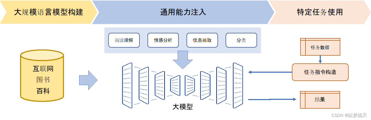 人工智能-NLP简单知识汇总01