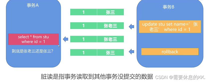 MySQL 数据学习笔记速查表（视图、存储过程、事务）