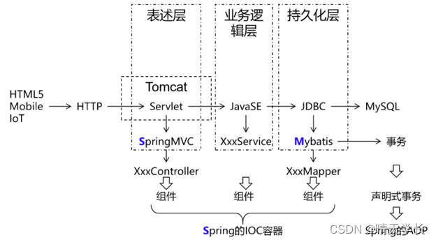 SpringFramework<span style='color:red;'>实战</span><span style='color:red;'>指南</span>（一）