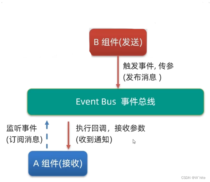 组件冲突、data函数、组件通信