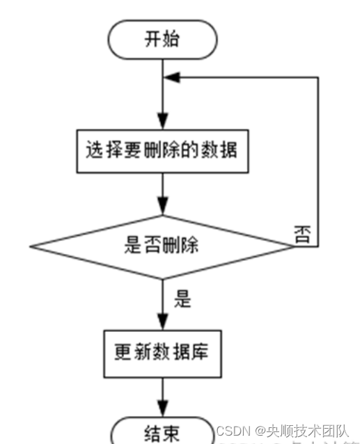 图3-5系统删除流程图