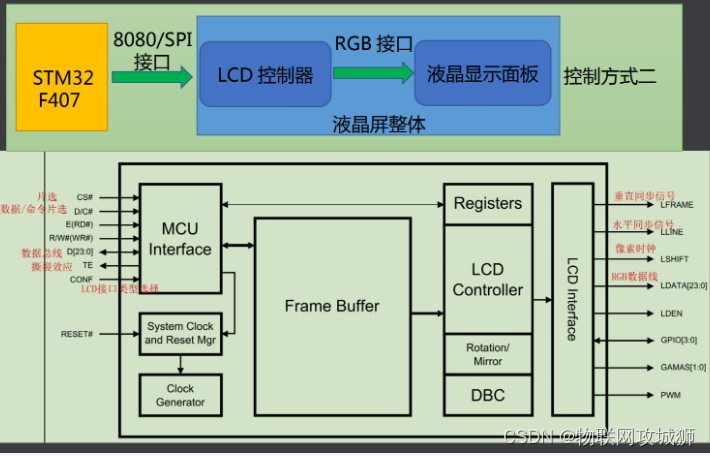 tft-lcd控制原理