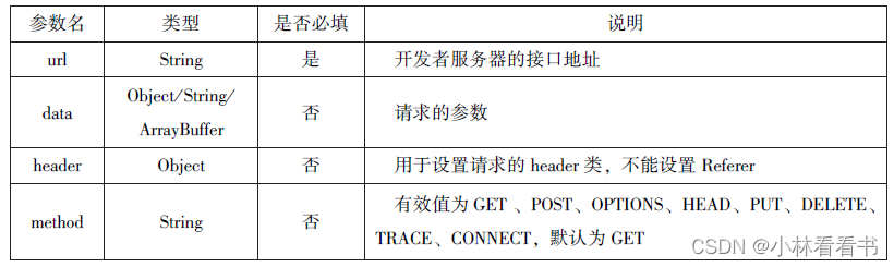 微信小程序第六章总结