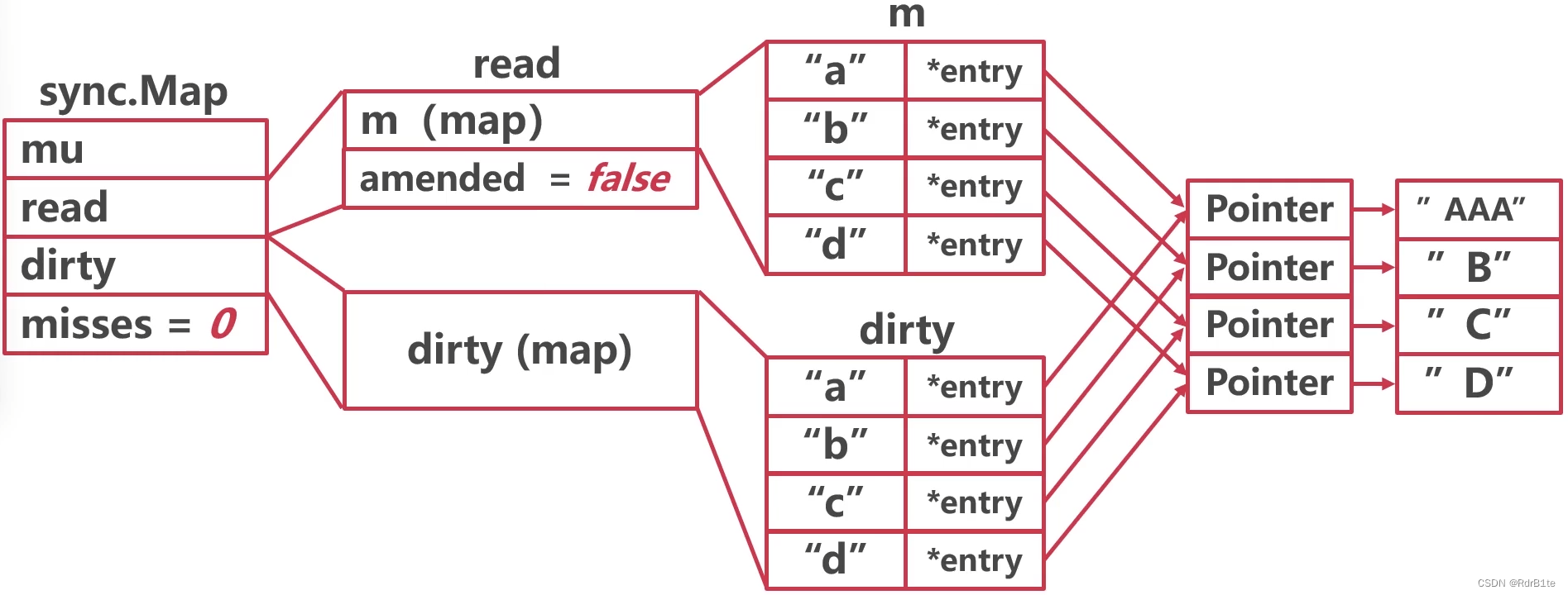 ![[sync.map dirty提升-4.png]]