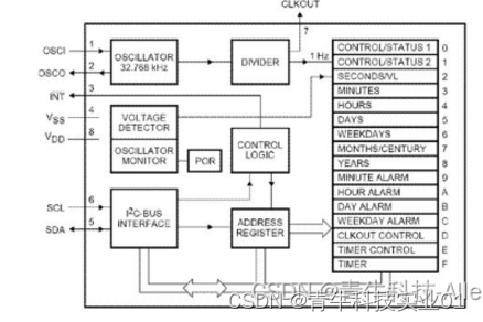 低功耗的CMOS实时时钟/日历电路，内置报警和定时器功能采用 DIP8、 SOP8、 TSSOP8三种封装形式，应用于移动电话，便携仪器上——D8563